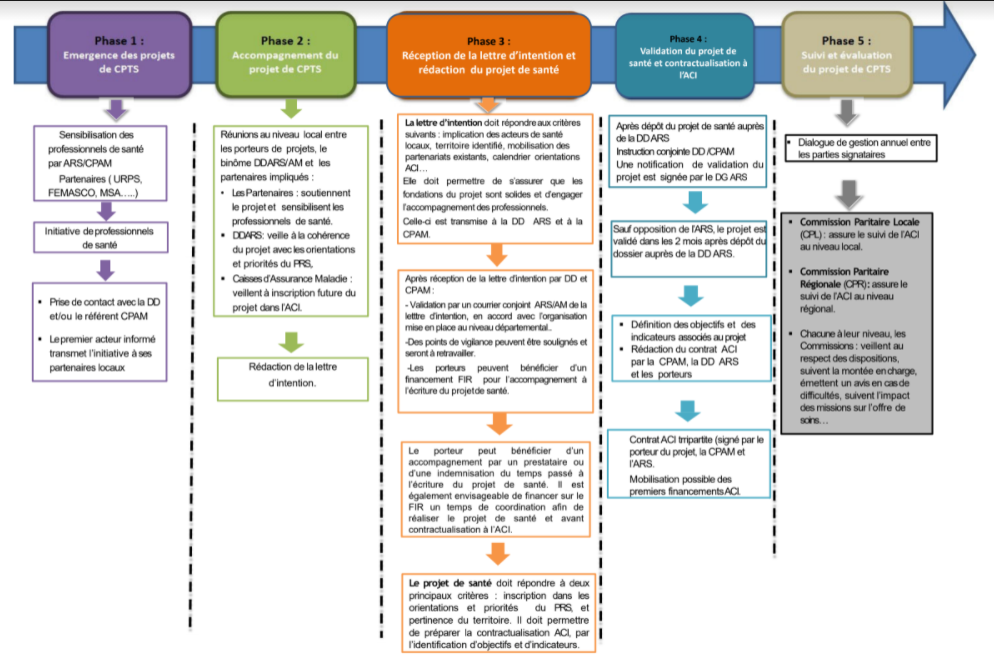 CPTS logigramme